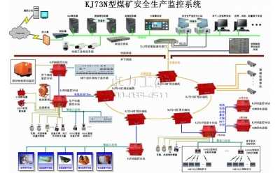 KJ73N煤礦安全生產監控系統