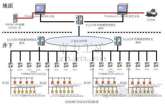 KJ383煤礦供電監控系統