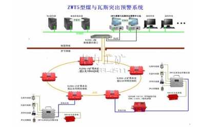 KJ306煤與瓦斯突出實時診斷系統