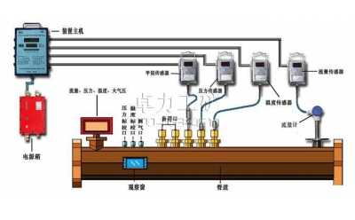 WYS型管道氣體多參數監測計量裝置