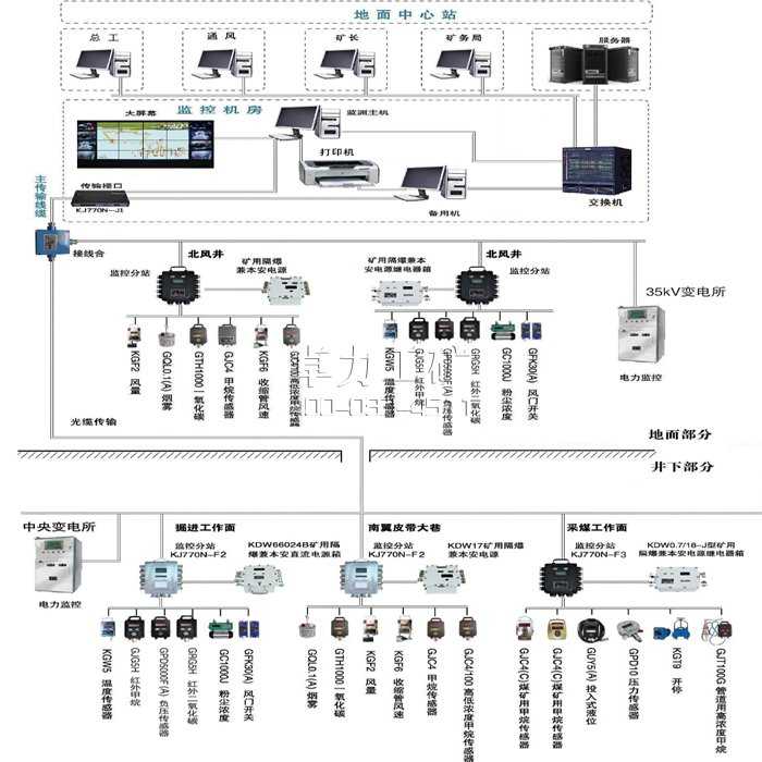 KJ770煤礦安全監控系統