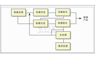 煤礦洗煤廠(chǎng)自動(dòng)控制系統(tǒng)