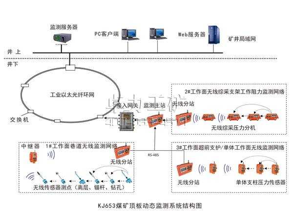 KJ653煤礦頂板動態（無線網絡）監測系統