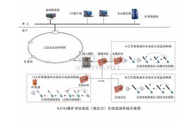 KJ743煤礦沖擊地壓（地應力）無線監測系統