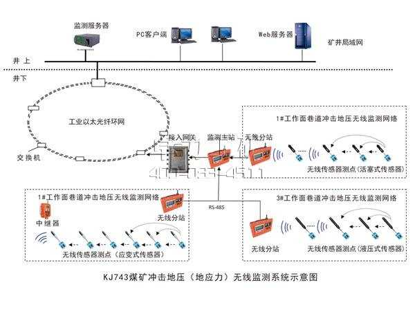 KJ743煤礦沖擊地壓(地應力)無線監測系統