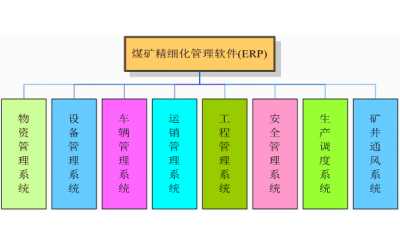 煤礦精細化管理軟件(ERP)