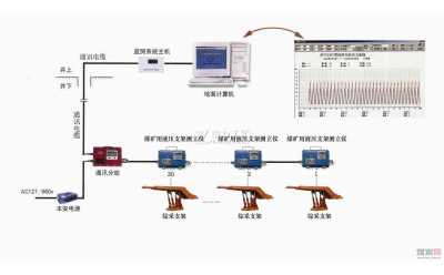綜采支架工作阻力遠程監測系統