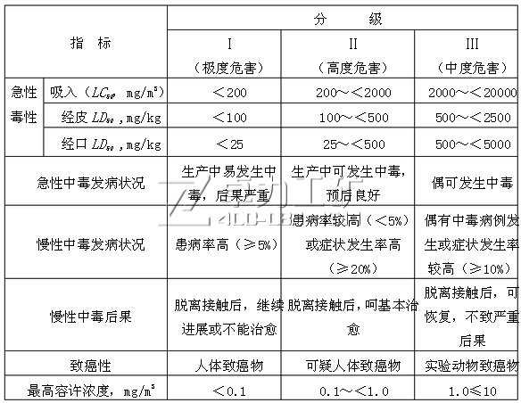 質毒性危害程度分級依據