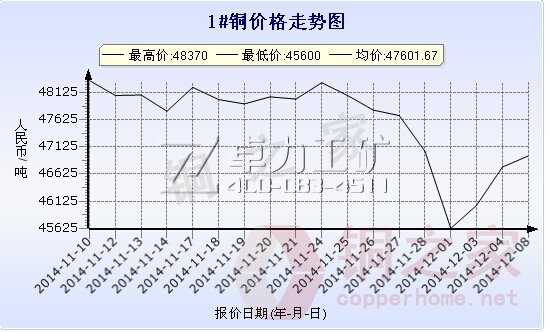 長江現貨1#銅價格走勢圖12月8日