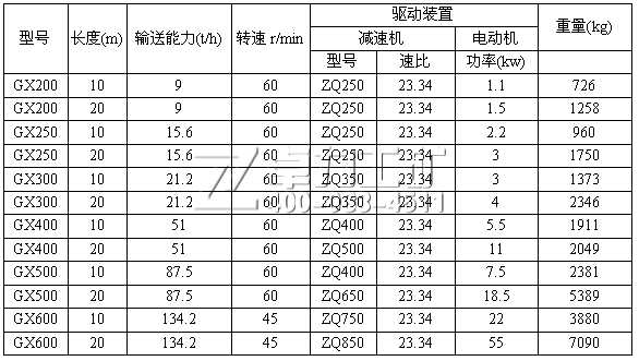 GX型螺旋給料機(jī)技術(shù)參數(shù)
