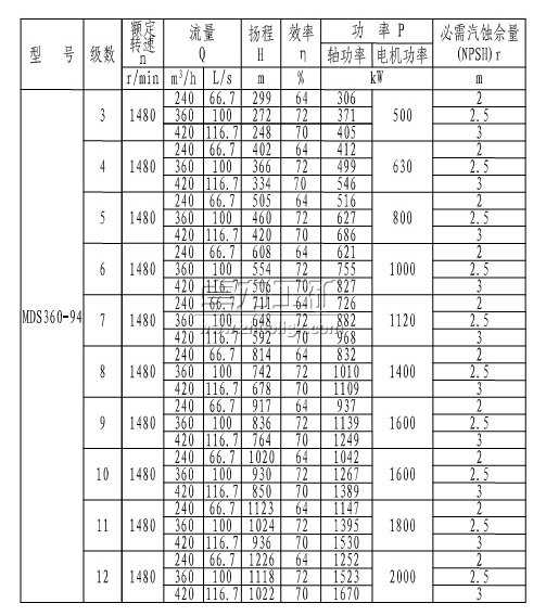 MDS360-94×(3~12)煤礦用耐磨多級(jí)離心泵