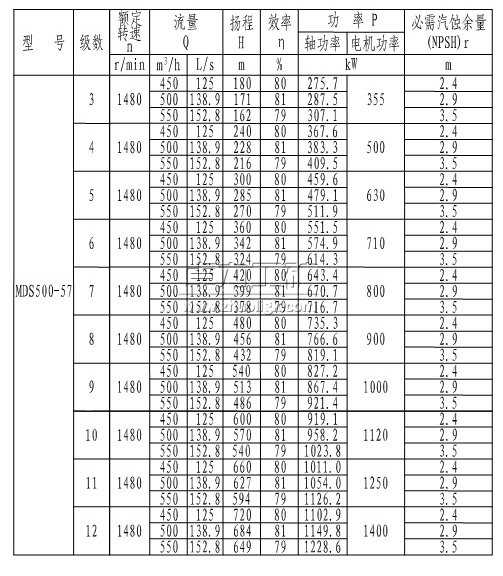 MDS500-57×(3~12)煤礦用耐磨多級(jí)離心泵