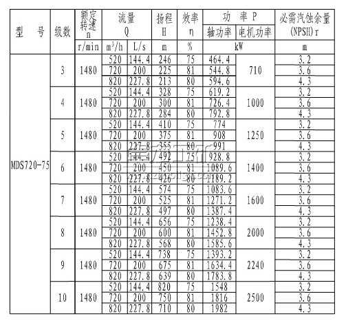 MDS720-75×(3~10)煤礦用耐磨多級離心泵