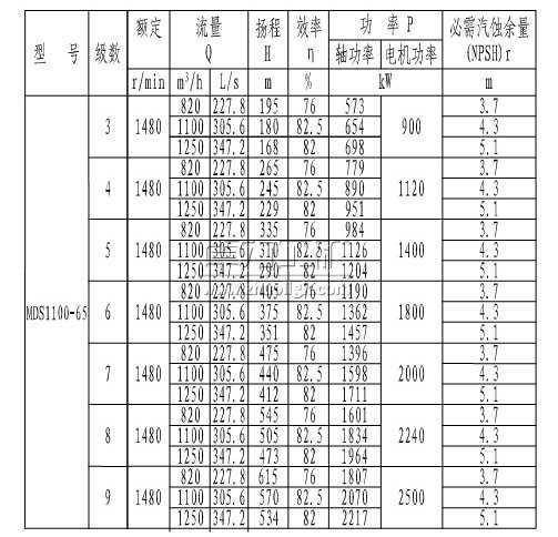 MDS1100-65×(3~9)煤礦用耐磨多級(jí)離心泵