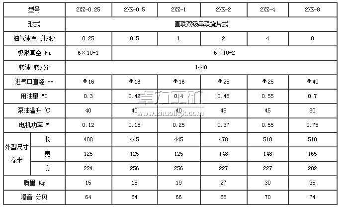 2XZ型直聯(lián)真空泵型號及技術(shù)參數(shù)表