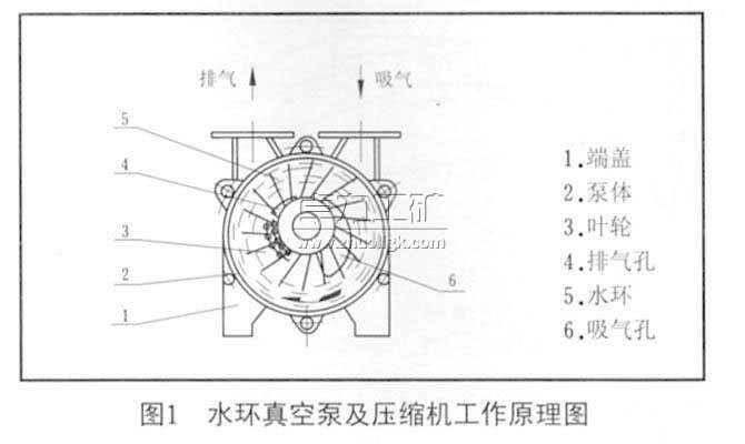 水環(huán)真空泵及壓縮機工作原理圖