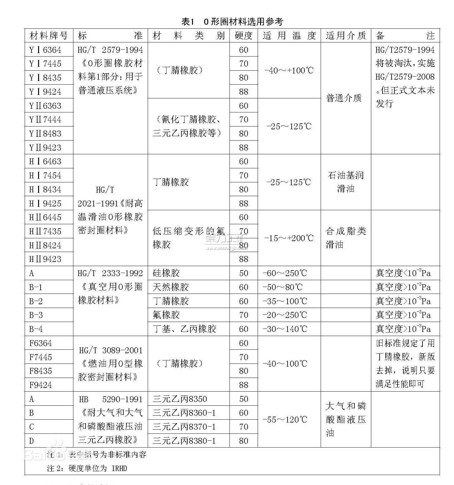 O型圈材料選用參考表