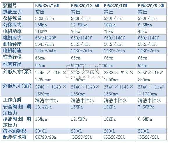 BPW320/16（12.5、10、6.3）M型噴霧泵