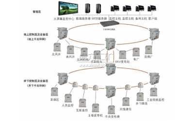 煤礦千兆工業以太網