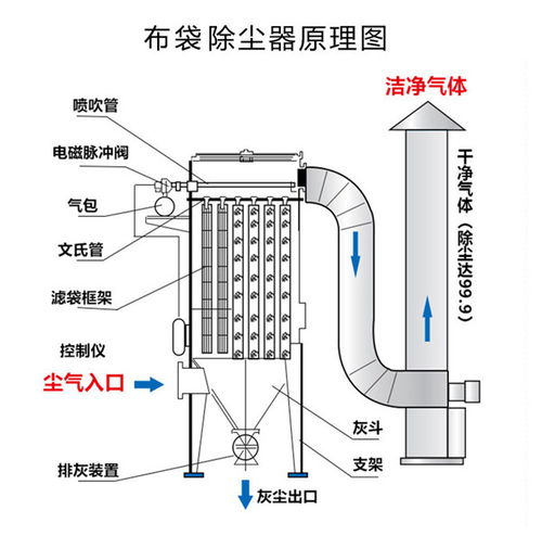 鍋爐除塵器廠家教你布袋除塵器如何選型